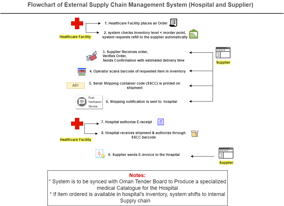 Digital Supply Chain Management System